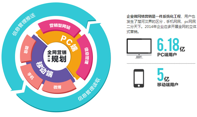 全网营销规划